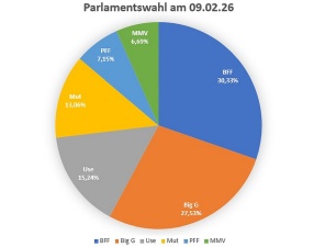 Die Wahl ist entschieden