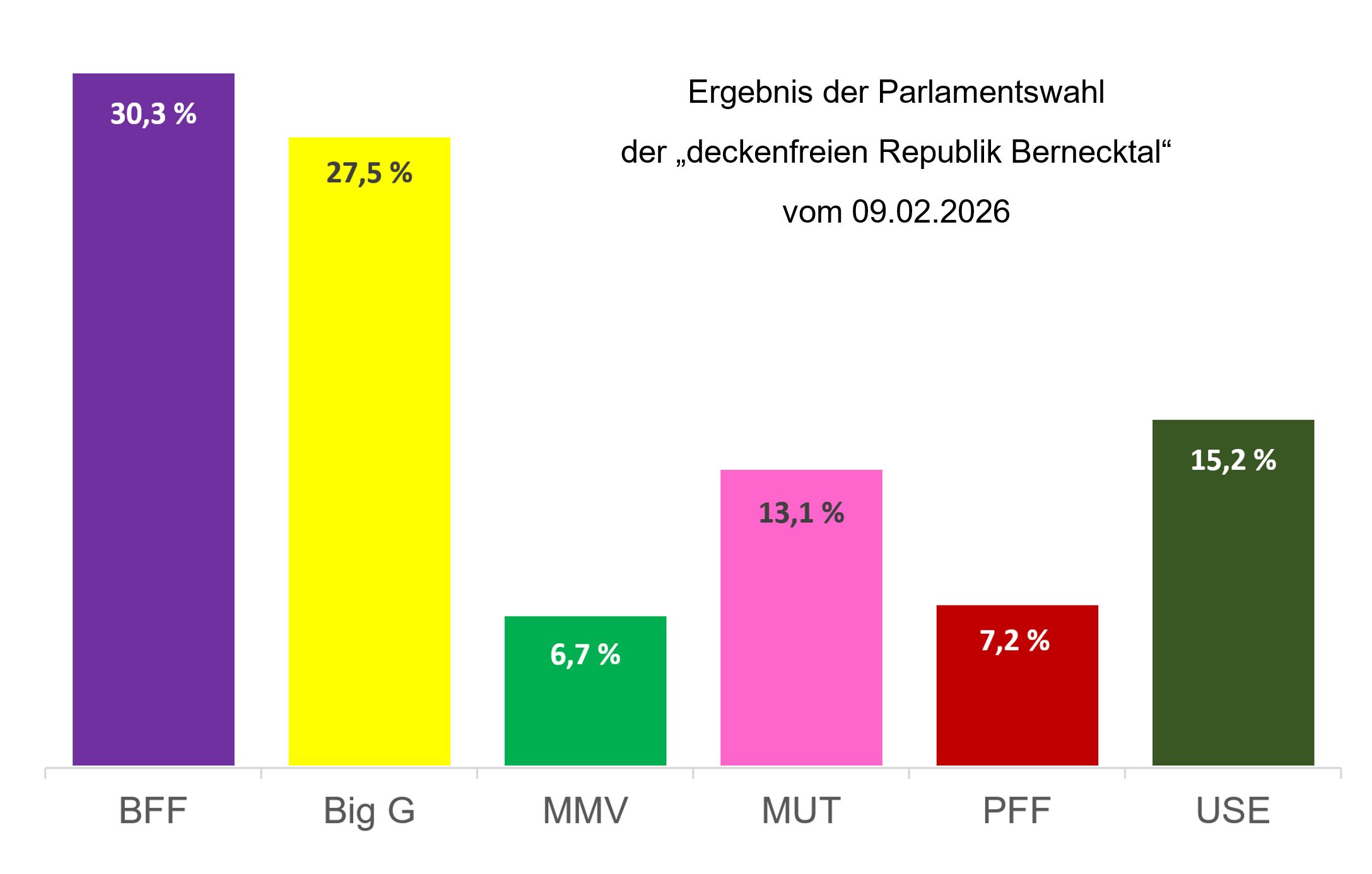Die Wahl ist entschieden